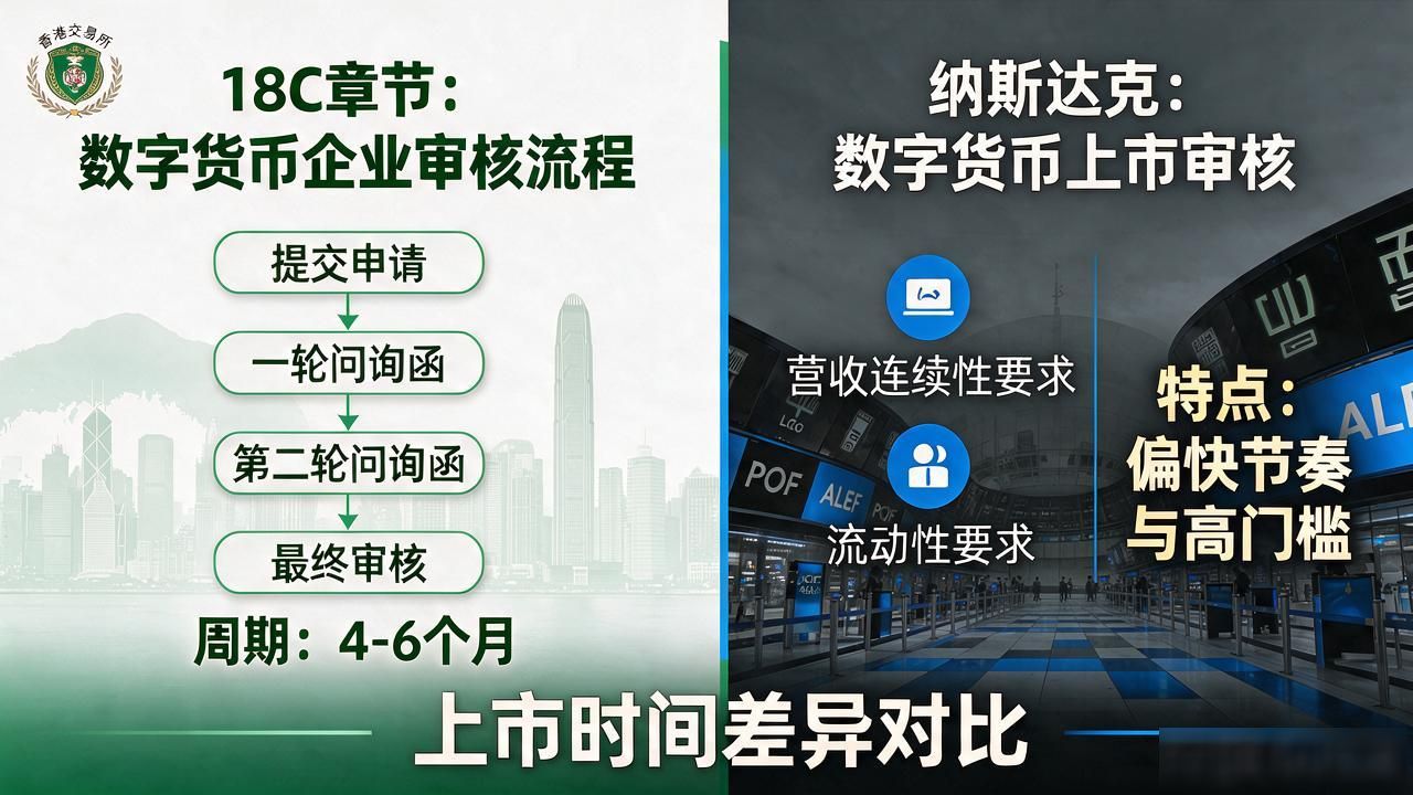 监管合规进度影响上市时间_数字货币申请上市时间_数字货币企业上市周期