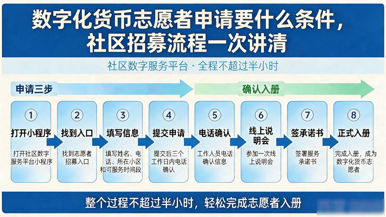 数字化货币志愿者申请要什么条件，社区招募流程一次讲清
