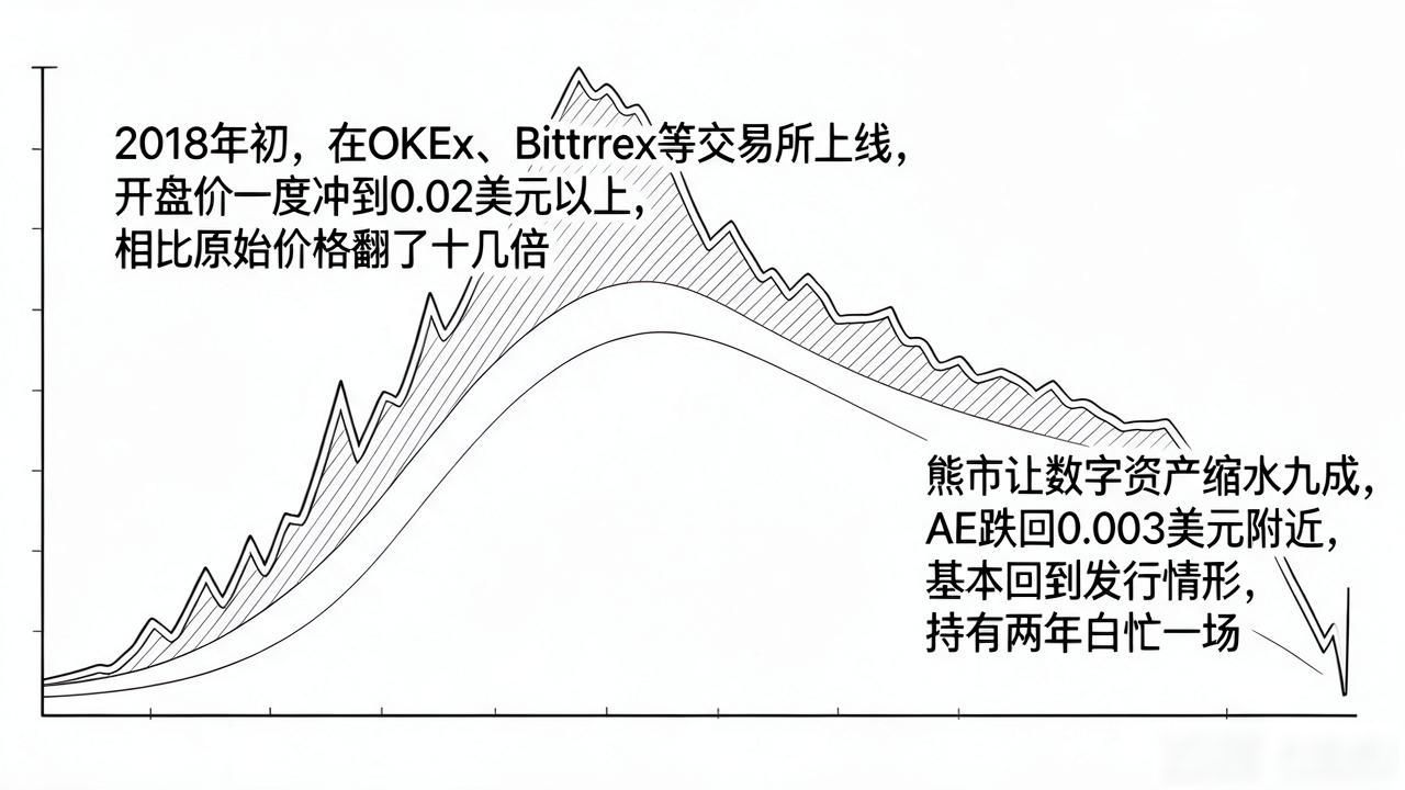 数字货币AE原始价格多少？2017年发行价翻了几十倍
