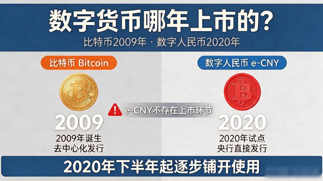 数字货币哪年上市的？比特币2009年数字人民币2020年